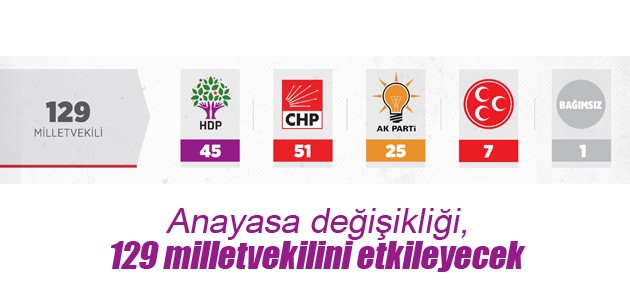  Anayasa değişikliği, 129 milletvekilini etkileyecek 