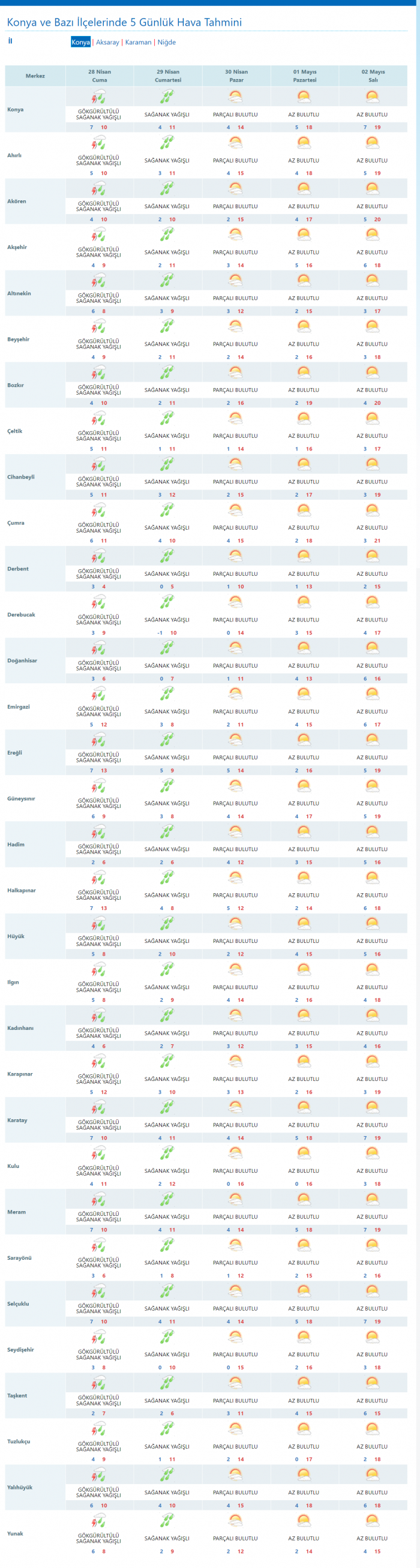 konya 5 günlük hava durumu tahmini