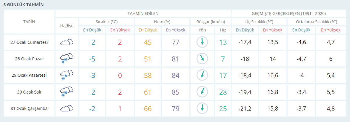 Konya'da 5 günlük hava raporu