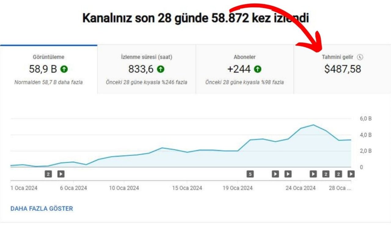Konya’da Bir Ayda 487 Dolar Nasıl Kazanılır?
