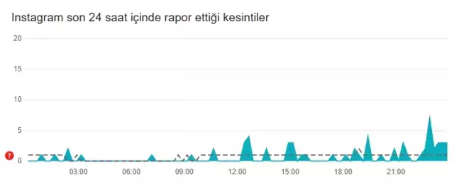Instagram çöktü mü