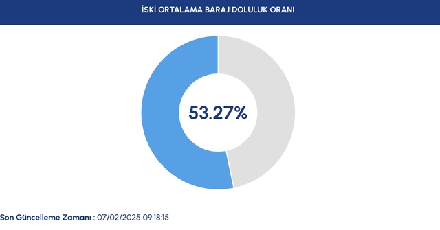 İSKİ GÜNCEL BARAJ DOLULUK ORANLARI