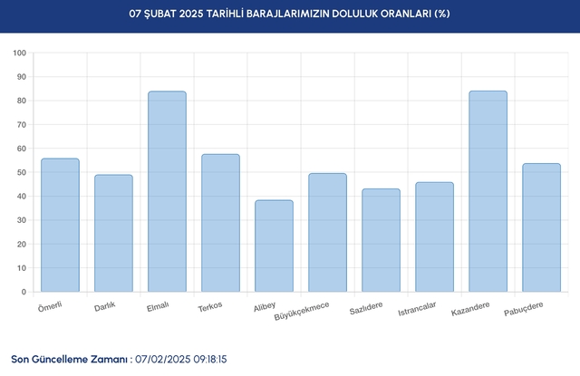 İSKİ GÜNCEL BARAJ DOLULUK ORANLARI