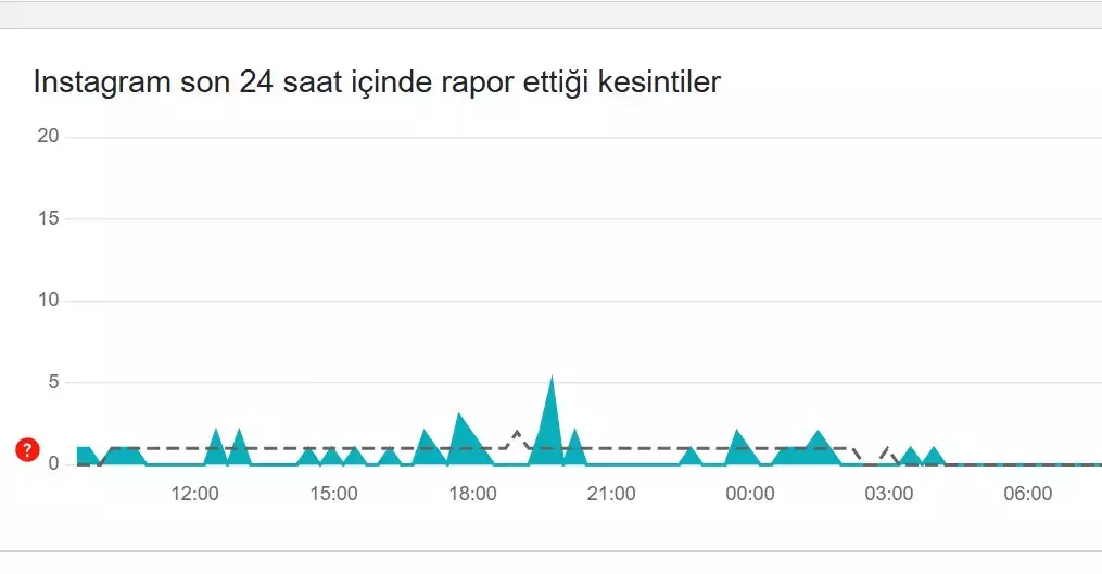 Instagram Kapatıldı mı, Çöktü mü