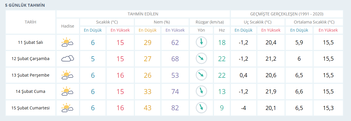 antalya hava durumu 5 günlük