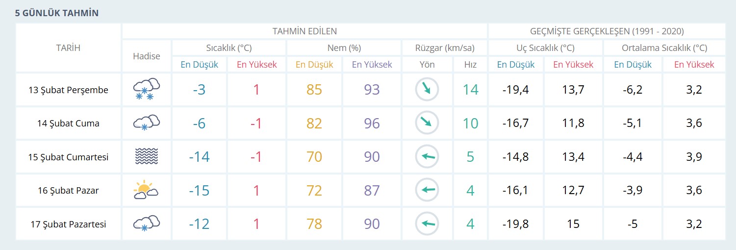 Sivas 13 Şubat 2025 Hava Durumu