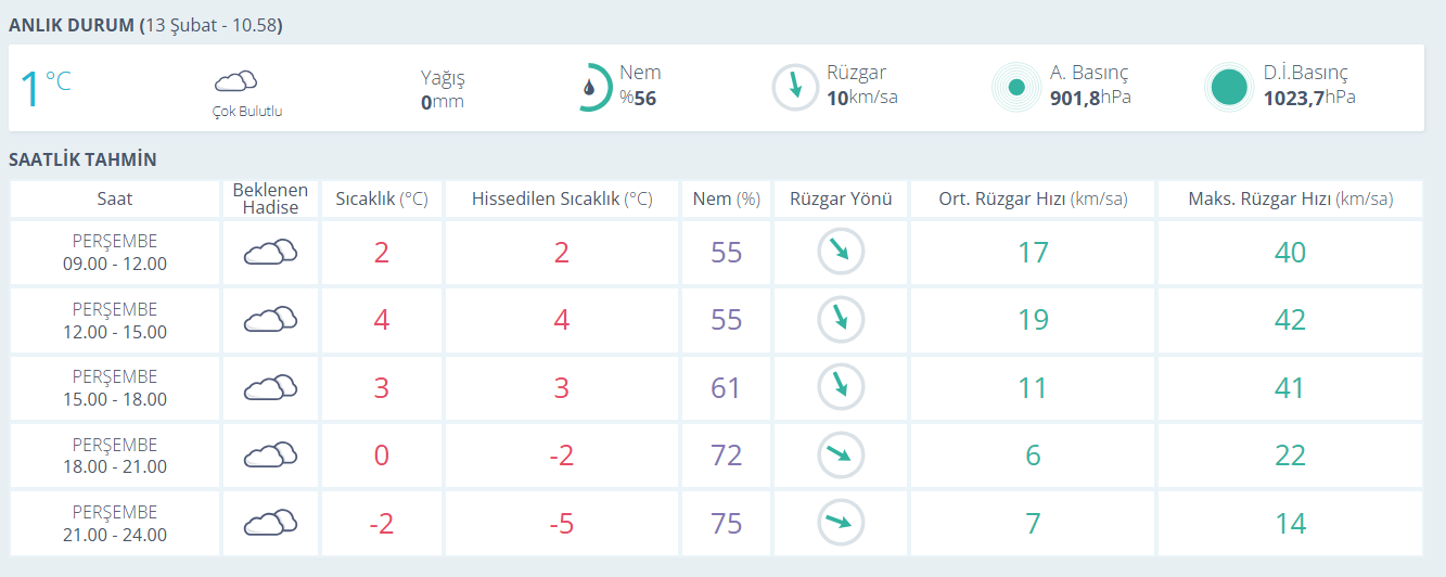 konya hava durumu
