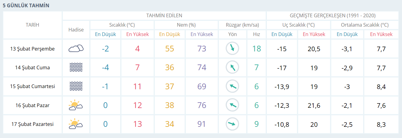 konya 5 günlük hava durumu