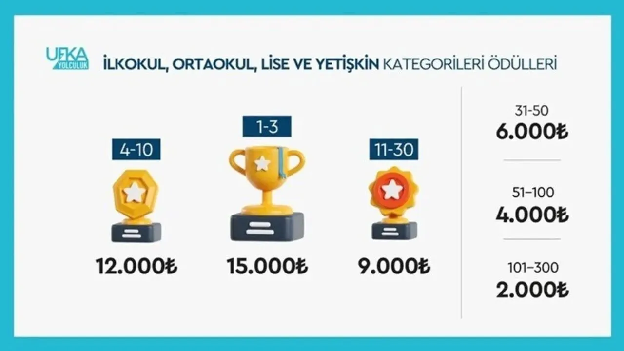Ufka Yolculuk 2025 Ödülleri Neler?