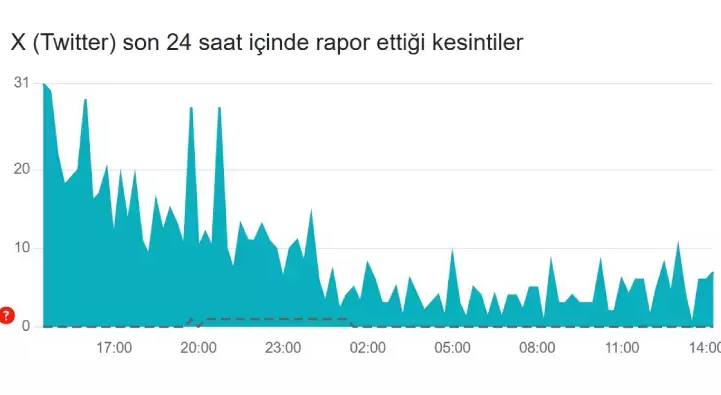 Twitter Ne Zaman Açılacak?