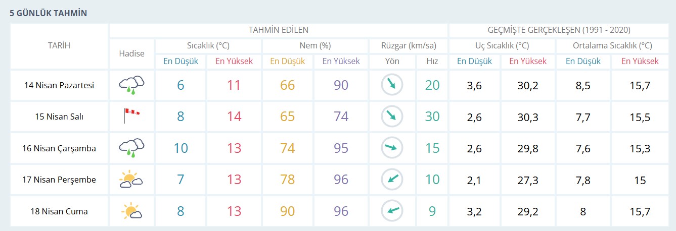 samsun hava durumu