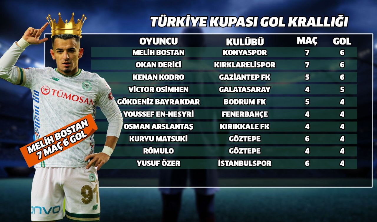 Türkiye Kupası’nda Gol Krallığı Konya’dan