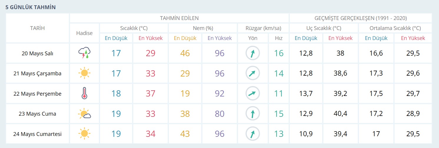 Adana hava durumu
