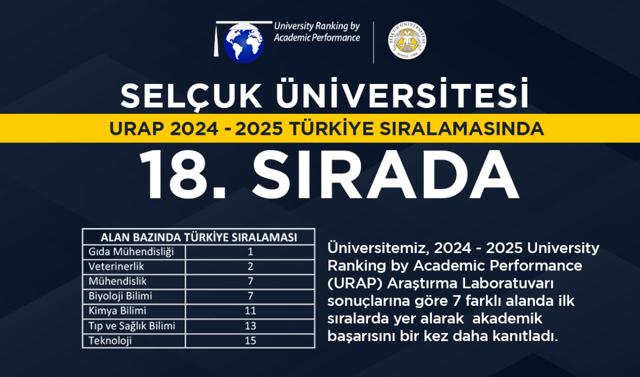 Selçuk Üniversitesi URAP sıralamasında 18’inci sıraya yükseldi