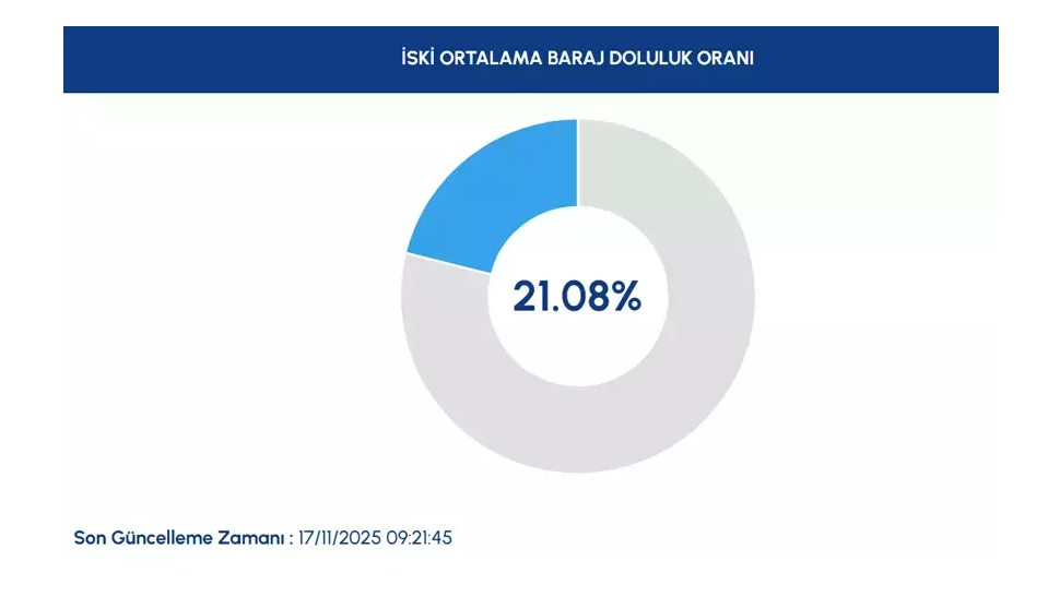 İSKİ Baraj Doluluk Oranı