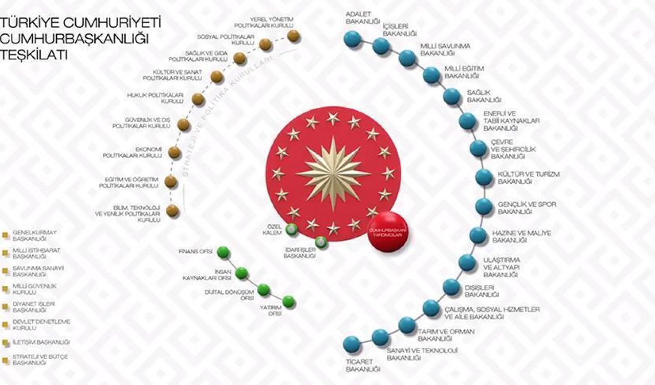 Türkiye Cumhuriyeti Cumhurbaşkanlığı Kabinesinde kaç adet bakanlık bulunmaktadır? Beyaz’la Joker 500 bin tl’lik soru